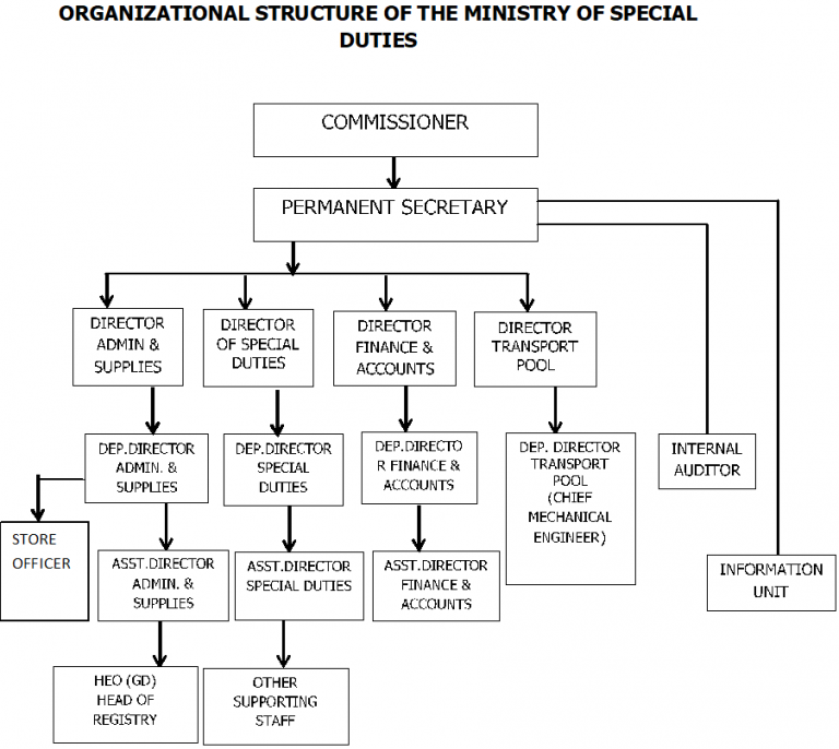 organogram-ministry-of-special-duties